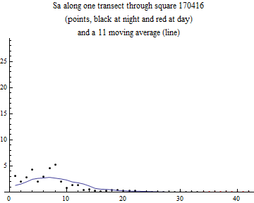 Graphics:Sa along one transect through square 170416 (points, black at night and red at day) and a 11 moving average (line)